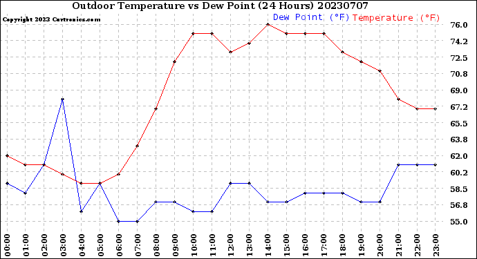 Milwaukee Weather Outdoor Temperature<br>vs Dew Point<br>(24 Hours)