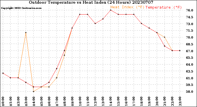 Milwaukee Weather Outdoor Temperature<br>vs Heat Index<br>(24 Hours)