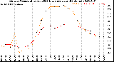 Milwaukee Weather Outdoor Temperature<br>vs THSW Index<br>per Hour<br>(24 Hours)