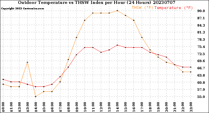 Milwaukee Weather Outdoor Temperature<br>vs THSW Index<br>per Hour<br>(24 Hours)