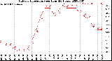 Milwaukee Weather Outdoor Temperature<br>per Hour<br>(24 Hours)