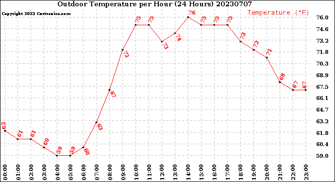 Milwaukee Weather Outdoor Temperature<br>per Hour<br>(24 Hours)