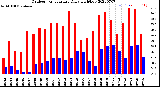 Milwaukee Weather Outdoor Temperature<br>Daily High/Low