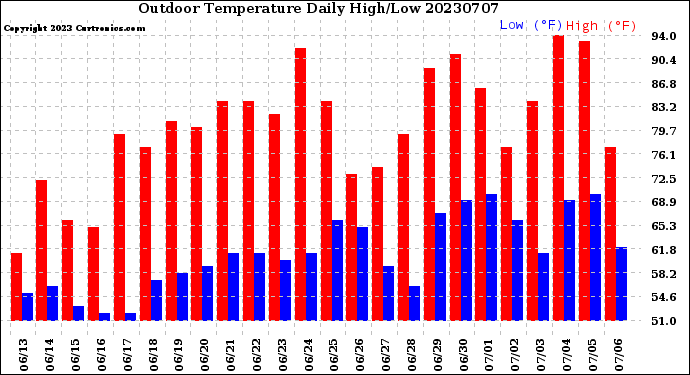 Milwaukee Weather Outdoor Temperature<br>Daily High/Low