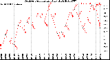 Milwaukee Weather Outdoor Temperature<br>Daily High