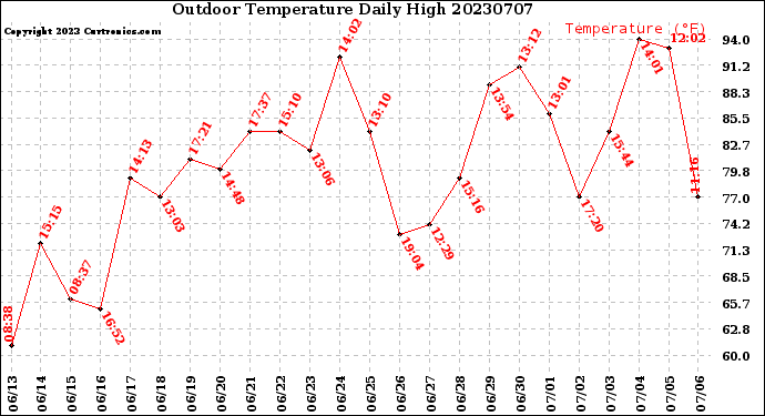 Milwaukee Weather Outdoor Temperature<br>Daily High