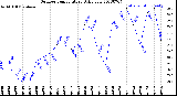 Milwaukee Weather Outdoor Temperature<br>Daily Low