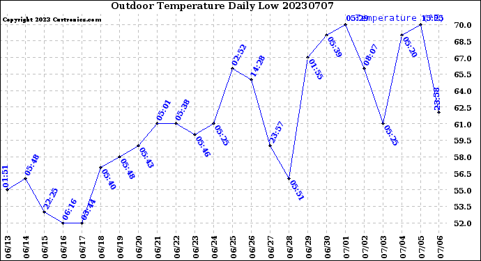 Milwaukee Weather Outdoor Temperature<br>Daily Low