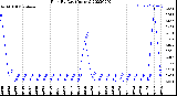 Milwaukee Weather Rain<br>By Day<br>(Inches)