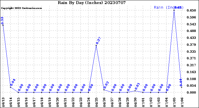 Milwaukee Weather Rain<br>By Day<br>(Inches)
