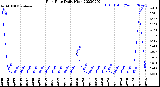 Milwaukee Weather Rain Rate<br>Daily High