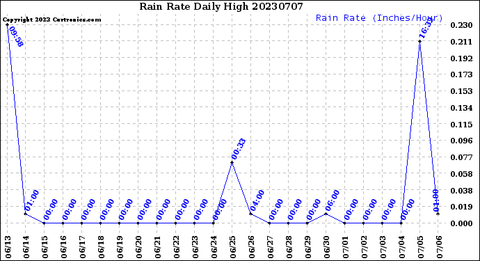 Milwaukee Weather Rain Rate<br>Daily High