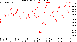 Milwaukee Weather Solar Radiation<br>Daily
