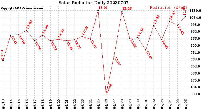 Milwaukee Weather Solar Radiation<br>Daily