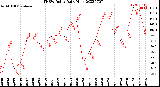 Milwaukee Weather THSW Index<br>Daily High