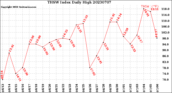 Milwaukee Weather THSW Index<br>Daily High