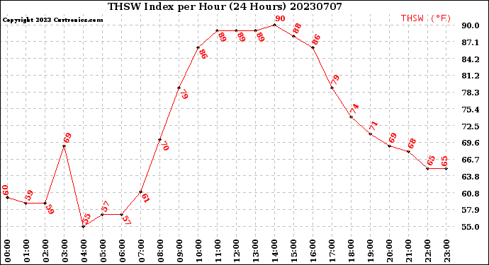 Milwaukee Weather THSW Index<br>per Hour<br>(24 Hours)