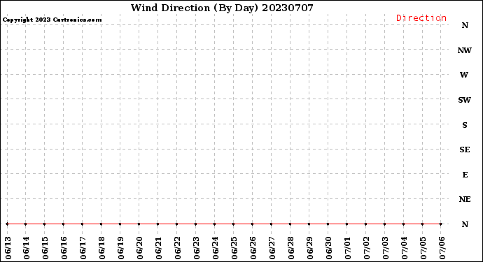 Milwaukee Weather Wind Direction<br>(By Day)