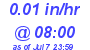 Milwaukee Weather Rain Rate Today