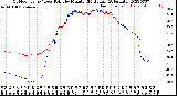 Milwaukee Weather Outdoor Temp / Dew Point<br>by Minute<br>(24 Hours) (Alternate)