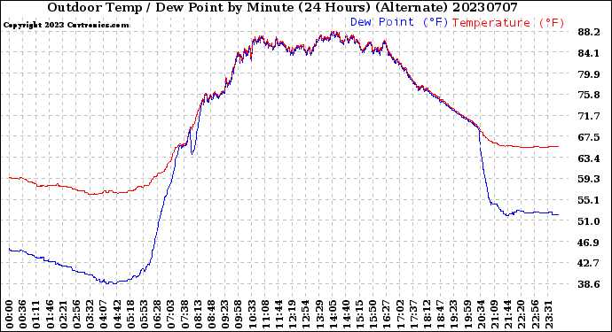 Milwaukee Weather Outdoor Temp / Dew Point<br>by Minute<br>(24 Hours) (Alternate)
