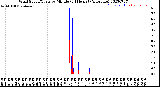 Milwaukee Weather Wind Speed/Gusts<br>by Minute<br>(24 Hours) (Alternate)