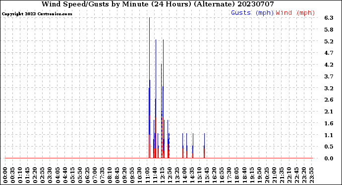 Milwaukee Weather Wind Speed/Gusts<br>by Minute<br>(24 Hours) (Alternate)