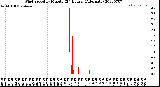 Milwaukee Weather Wind Speed<br>by Minute<br>(24 Hours) (Alternate)