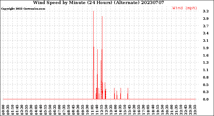 Milwaukee Weather Wind Speed<br>by Minute<br>(24 Hours) (Alternate)