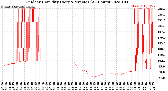 Milwaukee Weather Outdoor Humidity<br>Every 5 Minutes<br>(24 Hours)