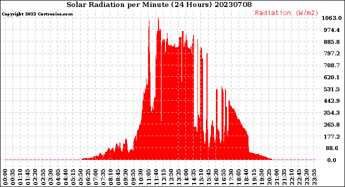 Milwaukee Weather Solar Radiation<br>per Minute<br>(24 Hours)