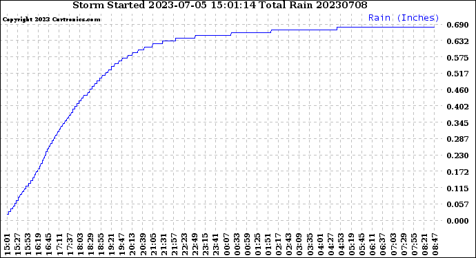 Milwaukee Weather Storm<br>Started 2023-07-05 15:01:14<br>Total Rain