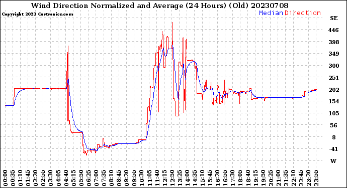 Milwaukee Weather Wind Direction<br>Normalized and Average<br>(24 Hours) (Old)