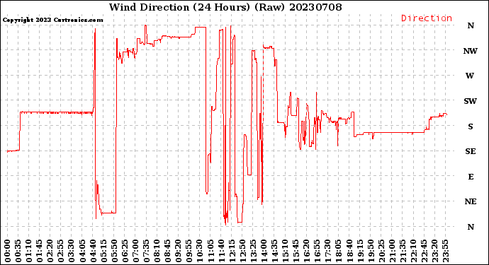 Milwaukee Weather Wind Direction<br>(24 Hours) (Raw)