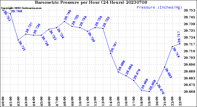 Milwaukee Weather Barometric Pressure<br>per Hour<br>(24 Hours)
