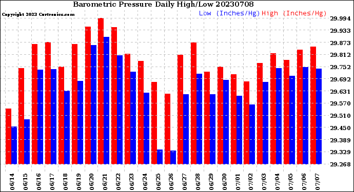 Milwaukee Weather Barometric Pressure<br>Daily High/Low