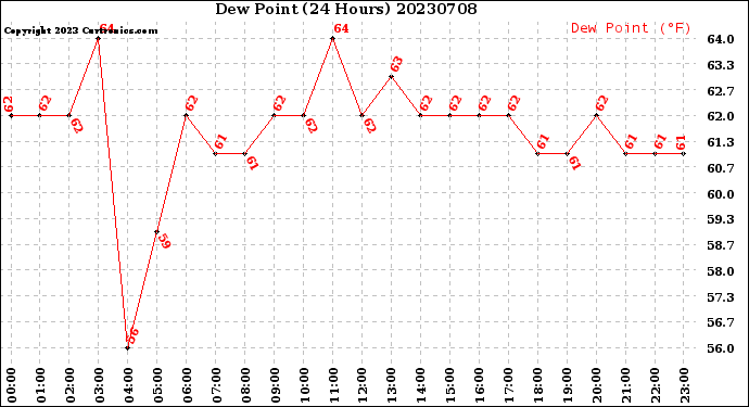Milwaukee Weather Dew Point<br>(24 Hours)