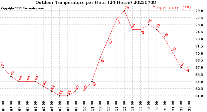 Milwaukee Weather Outdoor Temperature<br>per Hour<br>(24 Hours)