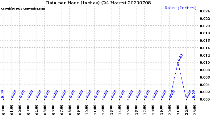 Milwaukee Weather Rain<br>per Hour<br>(Inches)<br>(24 Hours)