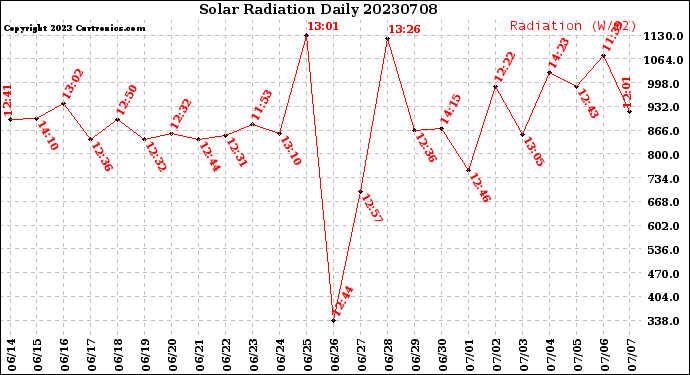 Milwaukee Weather Solar Radiation<br>Daily
