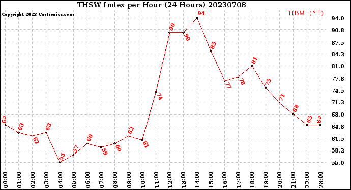 Milwaukee Weather THSW Index<br>per Hour<br>(24 Hours)