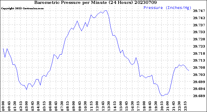 Milwaukee Weather Barometric Pressure<br>per Minute<br>(24 Hours)