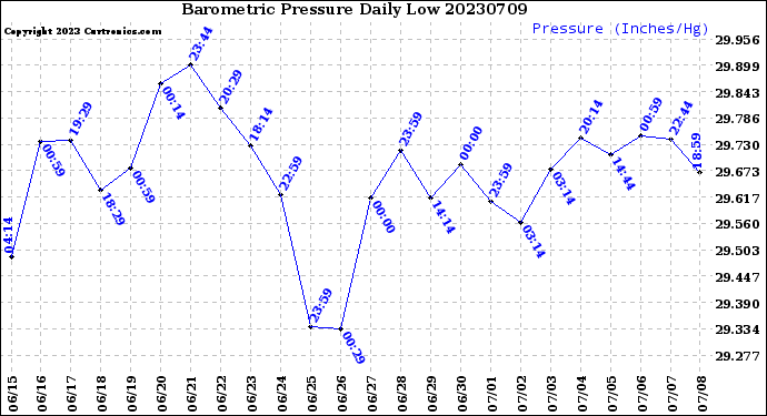 Milwaukee Weather Barometric Pressure<br>Daily Low