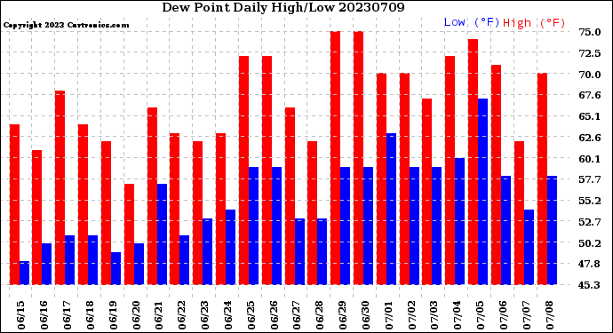Milwaukee Weather Dew Point<br>Daily High/Low