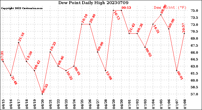 Milwaukee Weather Dew Point<br>Daily High