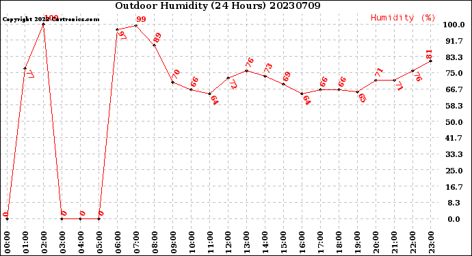 Milwaukee Weather Outdoor Humidity<br>(24 Hours)