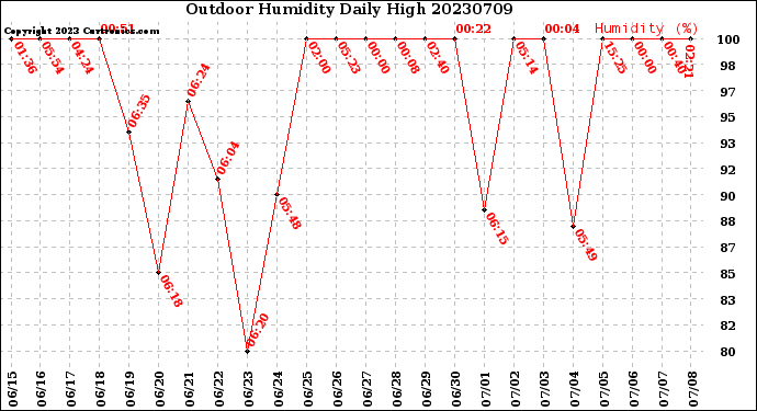 Milwaukee Weather Outdoor Humidity<br>Daily High