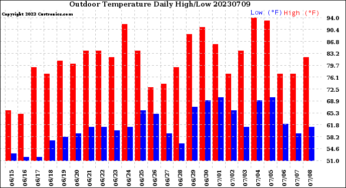 Milwaukee Weather Outdoor Temperature<br>Daily High/Low