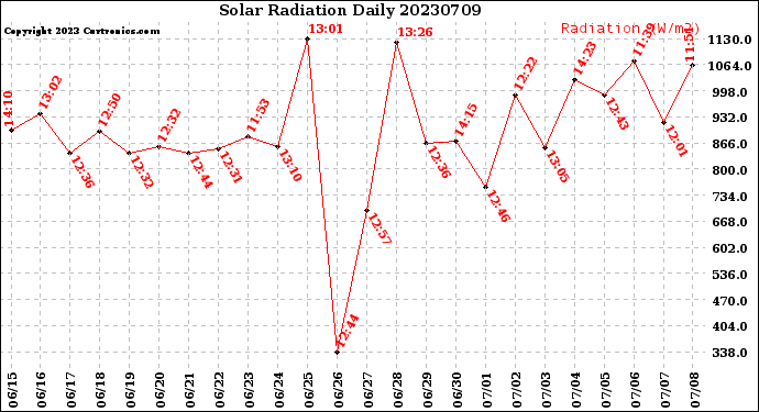 Milwaukee Weather Solar Radiation<br>Daily