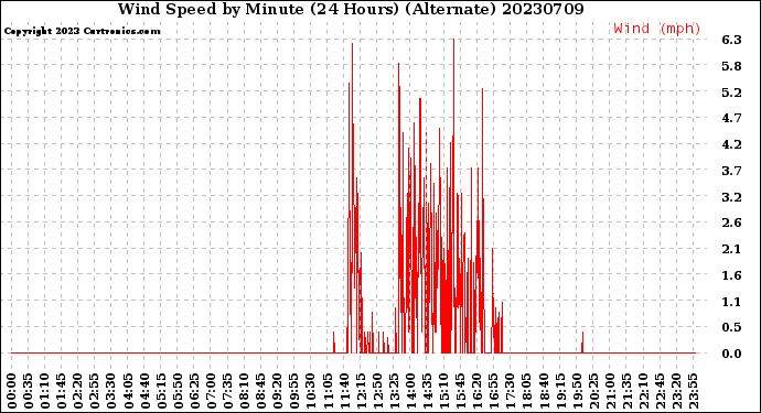 Milwaukee Weather Wind Speed<br>by Minute<br>(24 Hours) (Alternate)